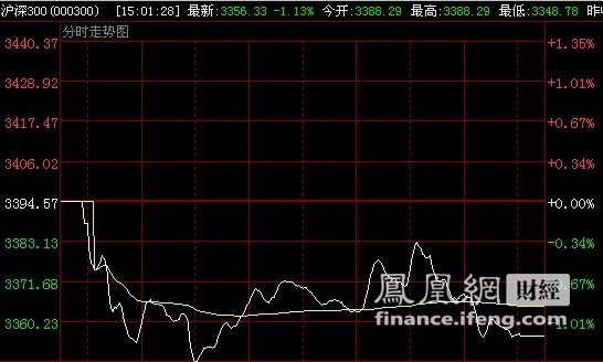 股指期货首日高开低走 IF1005上涨0.49%