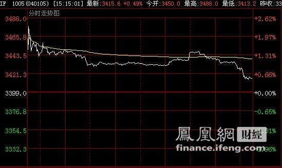 股指期货首日高开低走 IF1005上涨0.49%