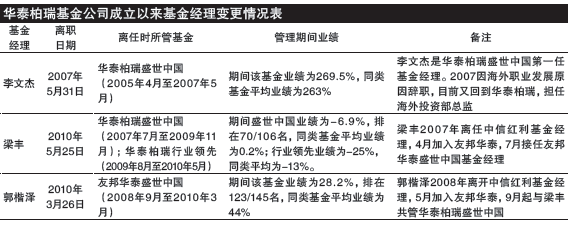 华泰柏瑞基金风波始末(3)：改革导火索