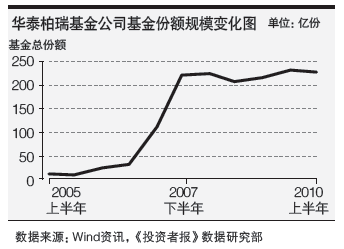 华泰柏瑞基金风波始末(3)：改革导火索