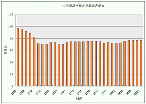 中国原油产量占能源总产量比