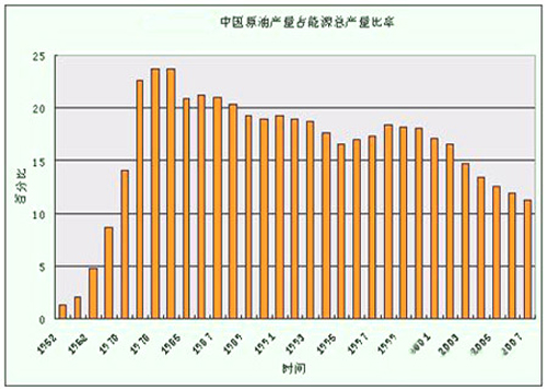 中国原油产量占能源总产量比率