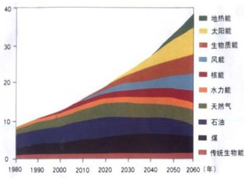 中国能源分布图
