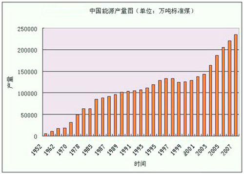 中国能源总产量图