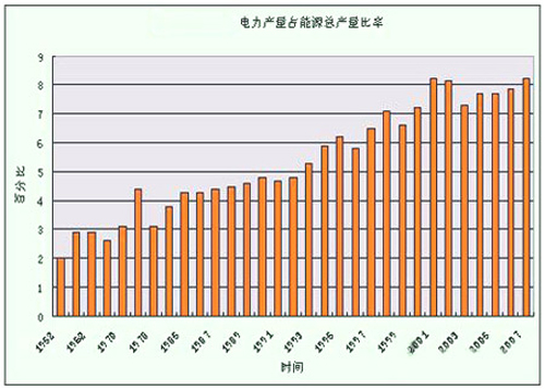 中国电力产量占能源总产量比率