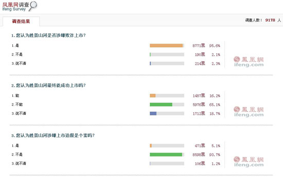 调查结果：93.7%的网友认为胜景山河造假不是个案
