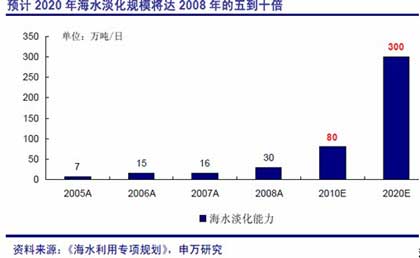 海水淡化