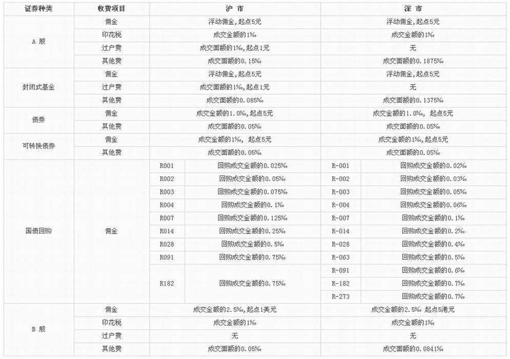 滬深交易所清算費用一覽表