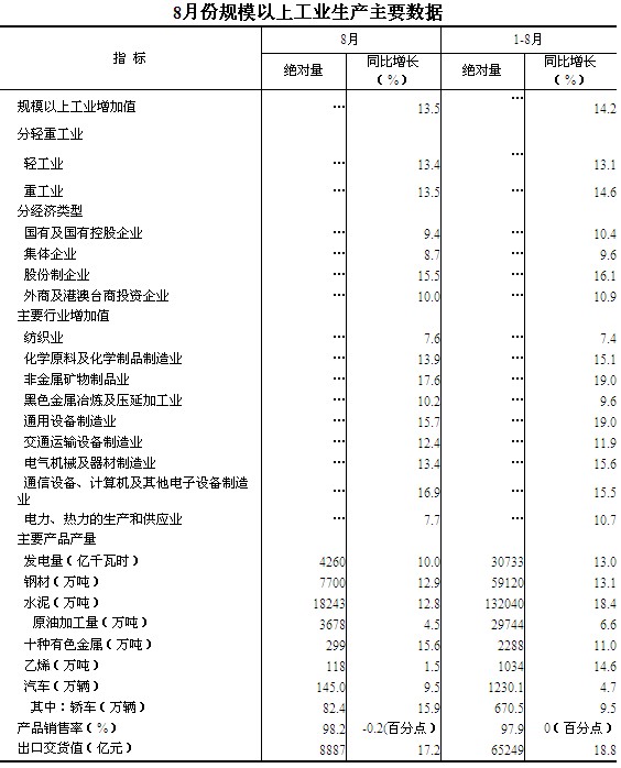 8月规模以上工业增加值同比增长13.5%