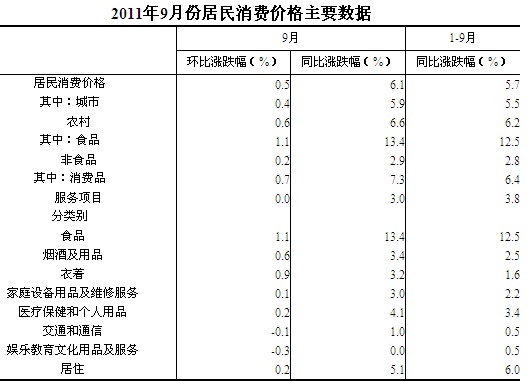 内地9月份CPI同比上涨6.1% 涨幅连续两月回落