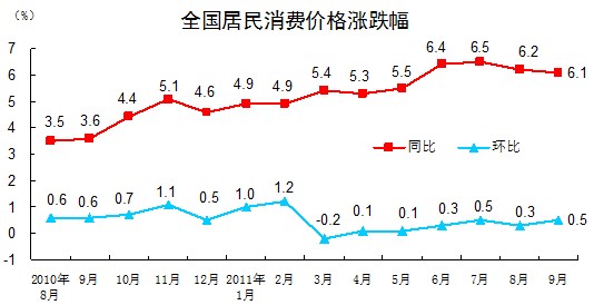 内地9月份CPI同比上涨6.1% 涨幅连续两月回落