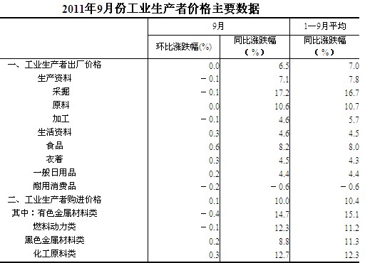 统计局：9月全国工业生产者出厂价格同比上涨6.5%