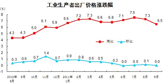 统计局：9月全国工业生产者出厂价格同比上涨6.5%