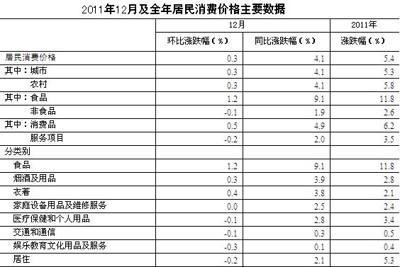 内地2011年CPI上涨5.4% 远超年初4%目标