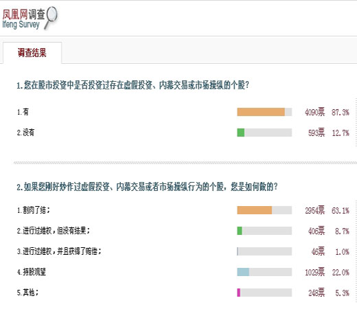 股民维权现状调查：六成割肉认赔 获赔偿者仅1%