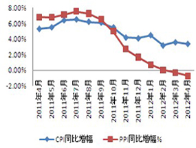 CPI增幅走势图