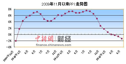 5月PPI同比降1.4% 再创2009年11月来新低（表）