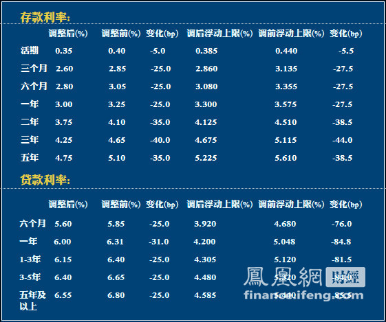 中国人民银行年内第二次降息后存贷款利率情况