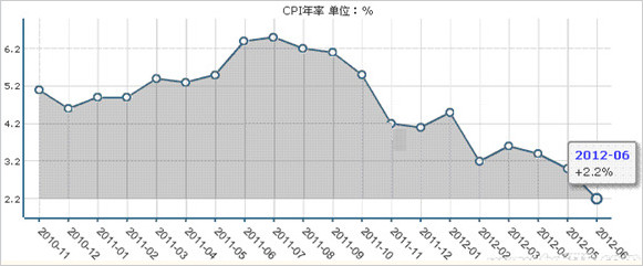 内地7月CPI同比涨1.8% 两年半来首次跌破2%