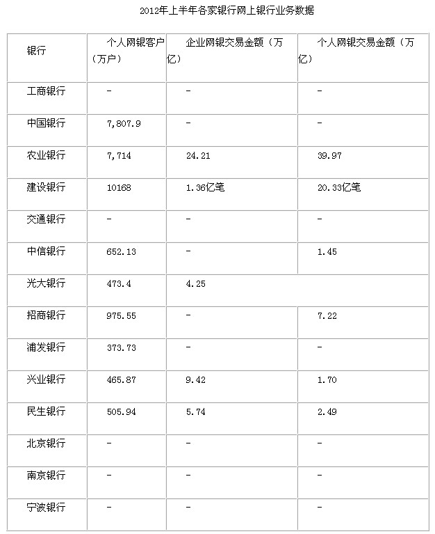 9家银行个人网银用户数量近3亿