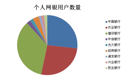 9家银行个人网银用户数量近3亿