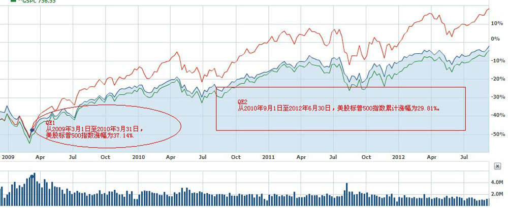 美国历次量化宽松对美股影响走势图