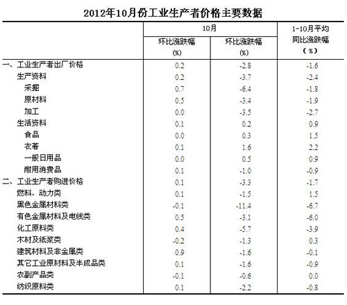 内地10月PPI同比下降2.8%