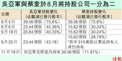 中國女首富吳亞軍離婚：丈夫分走約233億港元股權(quán)