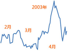2003年：资本市场发展引关注