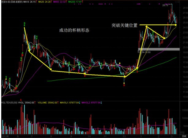 再来看该股的周k线图,可以给大家一个更广的视野,周k线图显示:1,该股