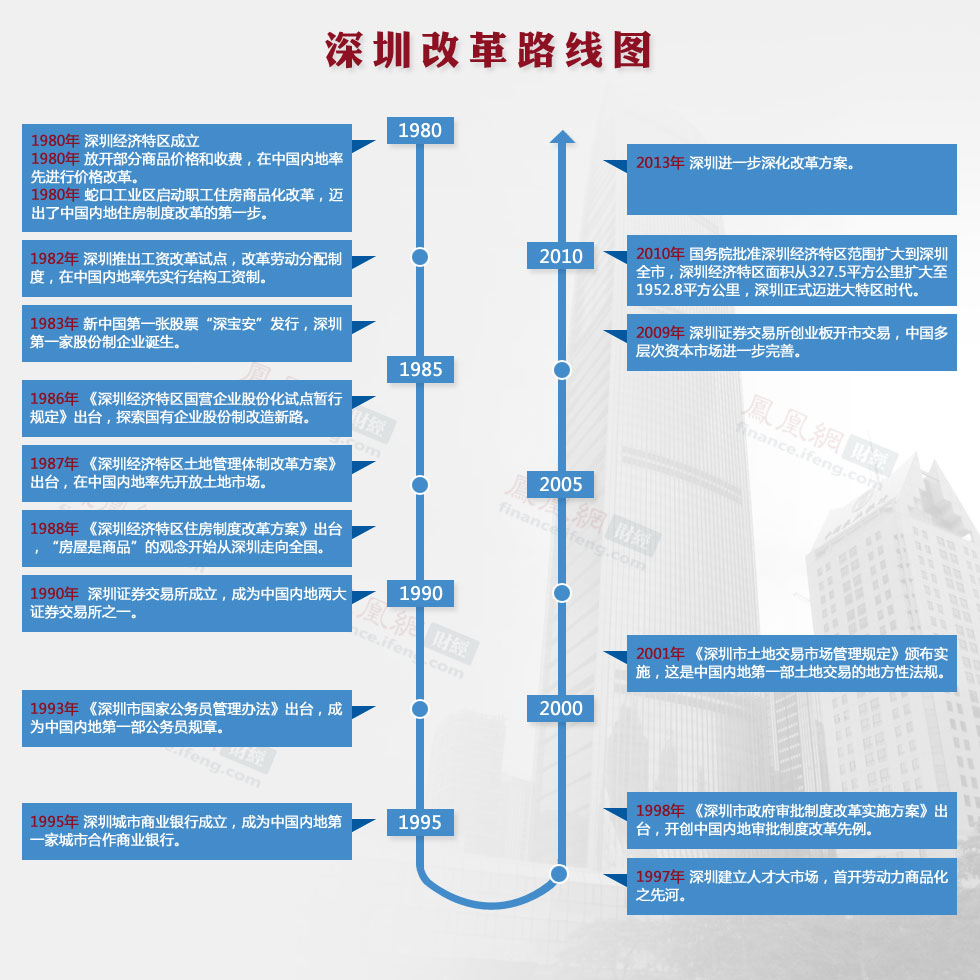 深圳改革路线图