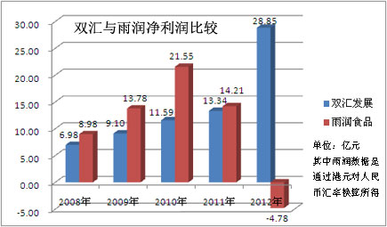 双汇与雨润净利润比较