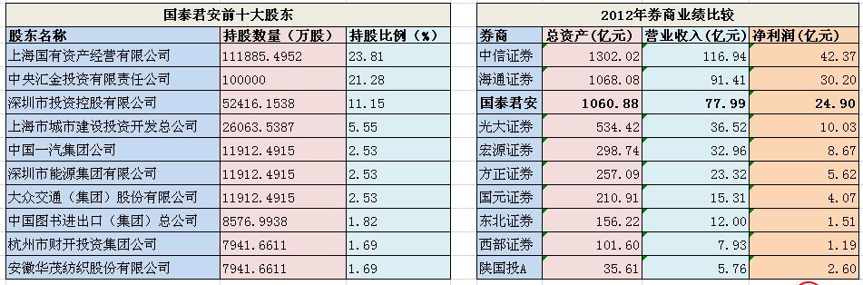 国泰君安十大股东及2012年业绩状况