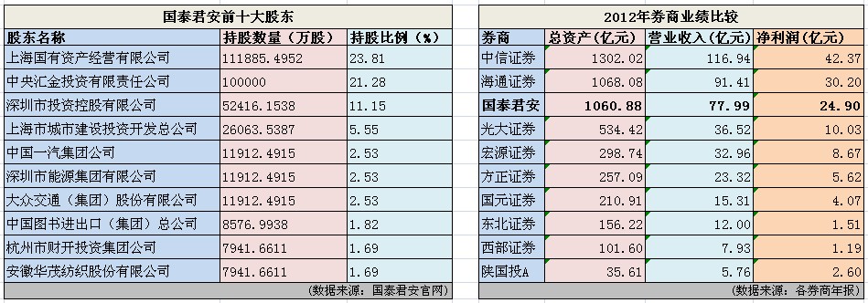 国泰君安十大股东及2012年业绩状况