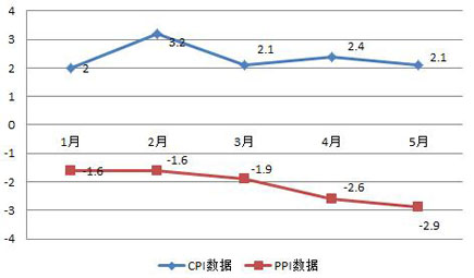 CPI增幅走势图