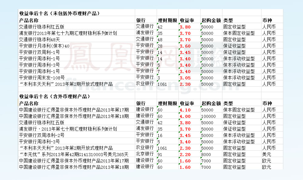 本周理财黑榜：平安银行理财品优势不再