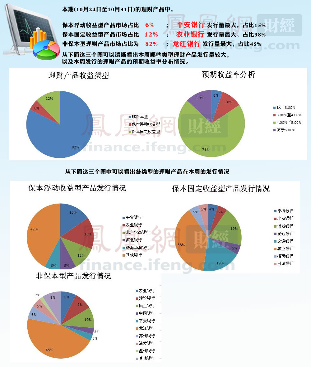 本周理财类型：非保本收益银行数量增多