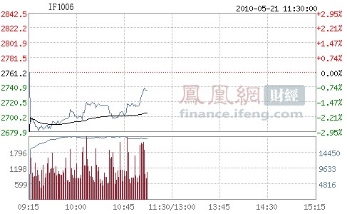 首个交割日期指低开高走 主力合约跌幅收窄至0.19%