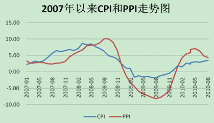 2007年以来cpi和ppi走势图(图片来源:泰达宏利)