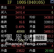 股指期货首日高开低走 IF1005上涨0.49%