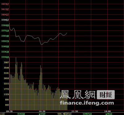 股指期货首日小幅高开 沪深300权重股表现平淡