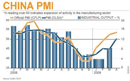 PMI指数连续五月回升专家称中国经济出现拐点