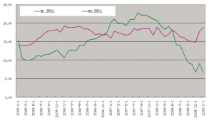 近4年m1,m2同比增速走势一览