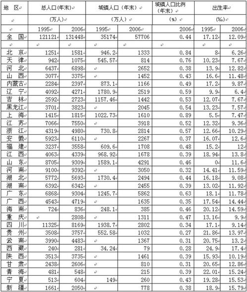 中国失业人口统计年鉴_2002年统计年鉴 分地区城镇登记失业人员及失业率 图(2)