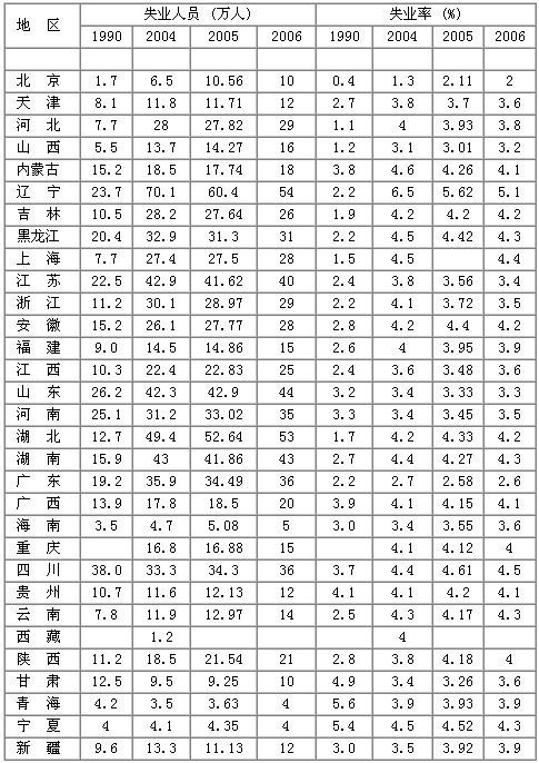 中国失业人口统计年鉴_2002年统计年鉴 分地区城镇登记失业人员及失业率 图(2)