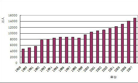 中国失业人口统计年鉴_2002年统计年鉴 分地区城镇登记失业人员及失业率 图(3)