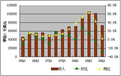 收入证明_新浪营业收入