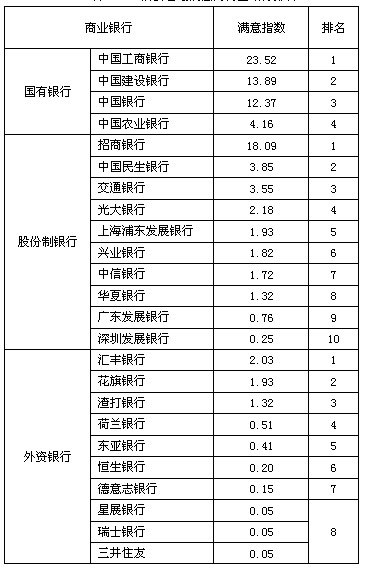 银行研究报告-中国商业银行消费者调查报告_投