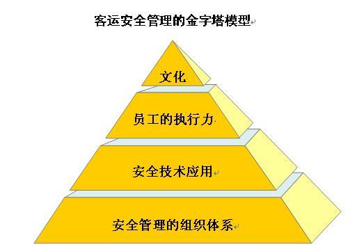 海格客车提出"客运安全金字塔理论"