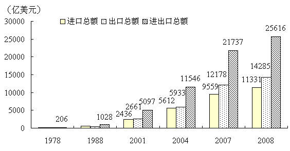 进口贸易对gdp_老龄化对全球gdp影响(3)